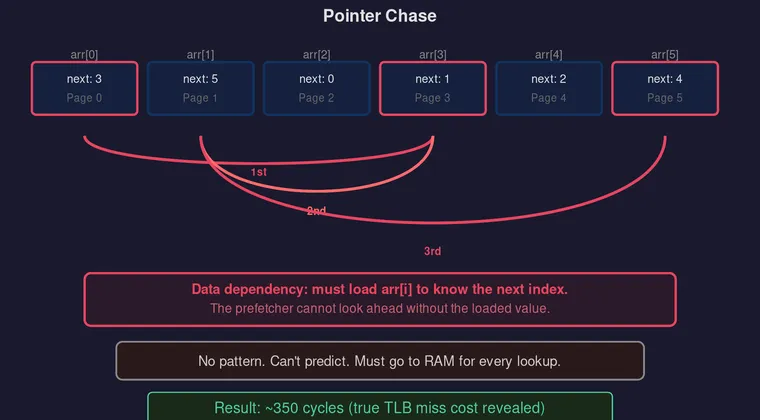 Pointer chase diagram showing random page jumps through an array.