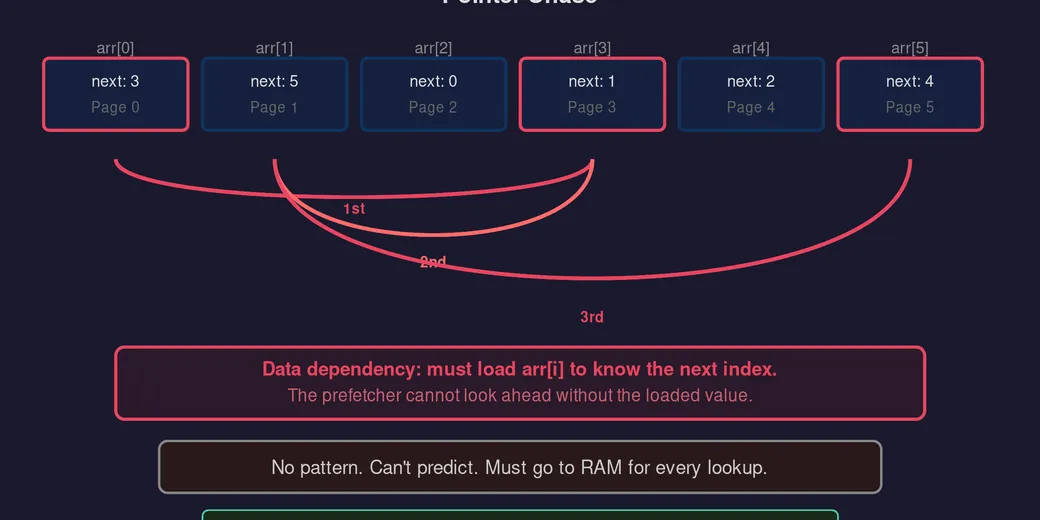 Pointer chase diagram showing random page jumps through an array.