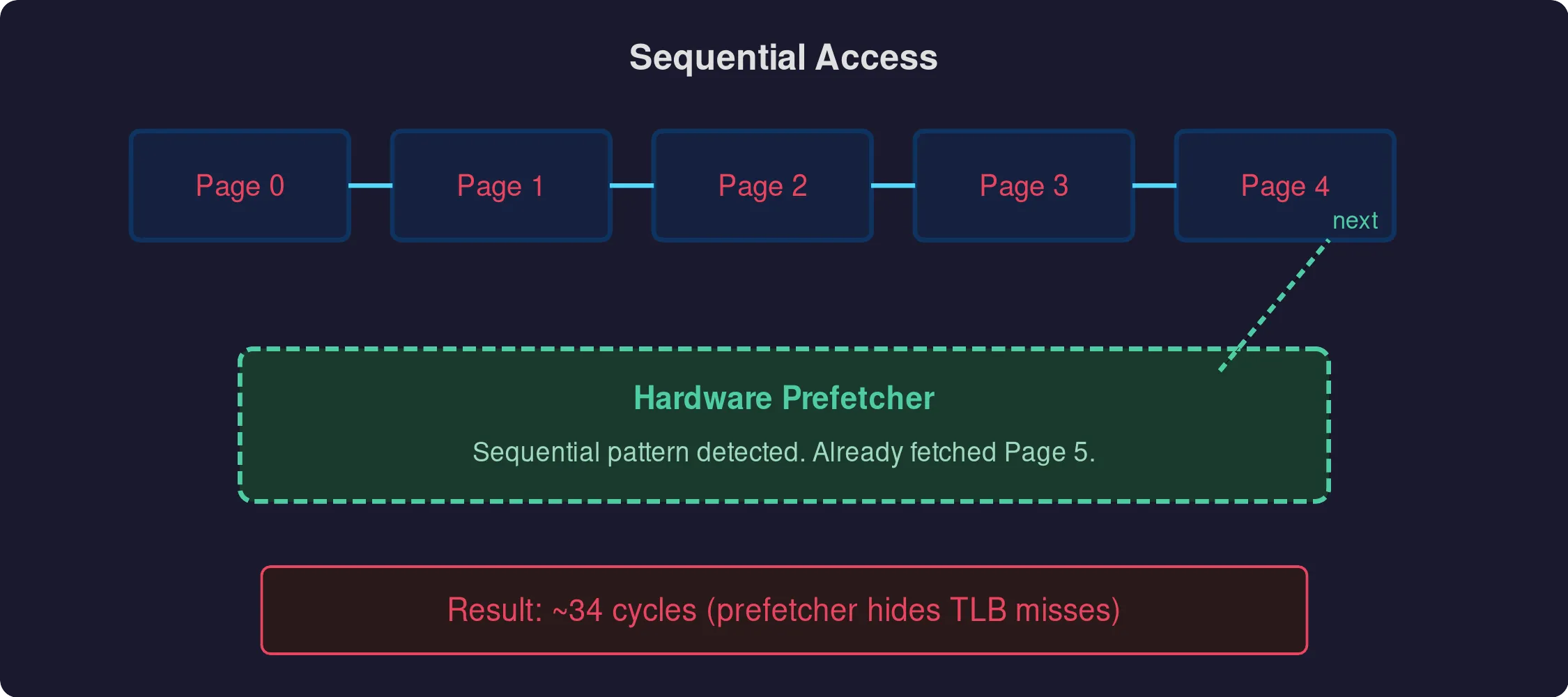 Sequential access results
