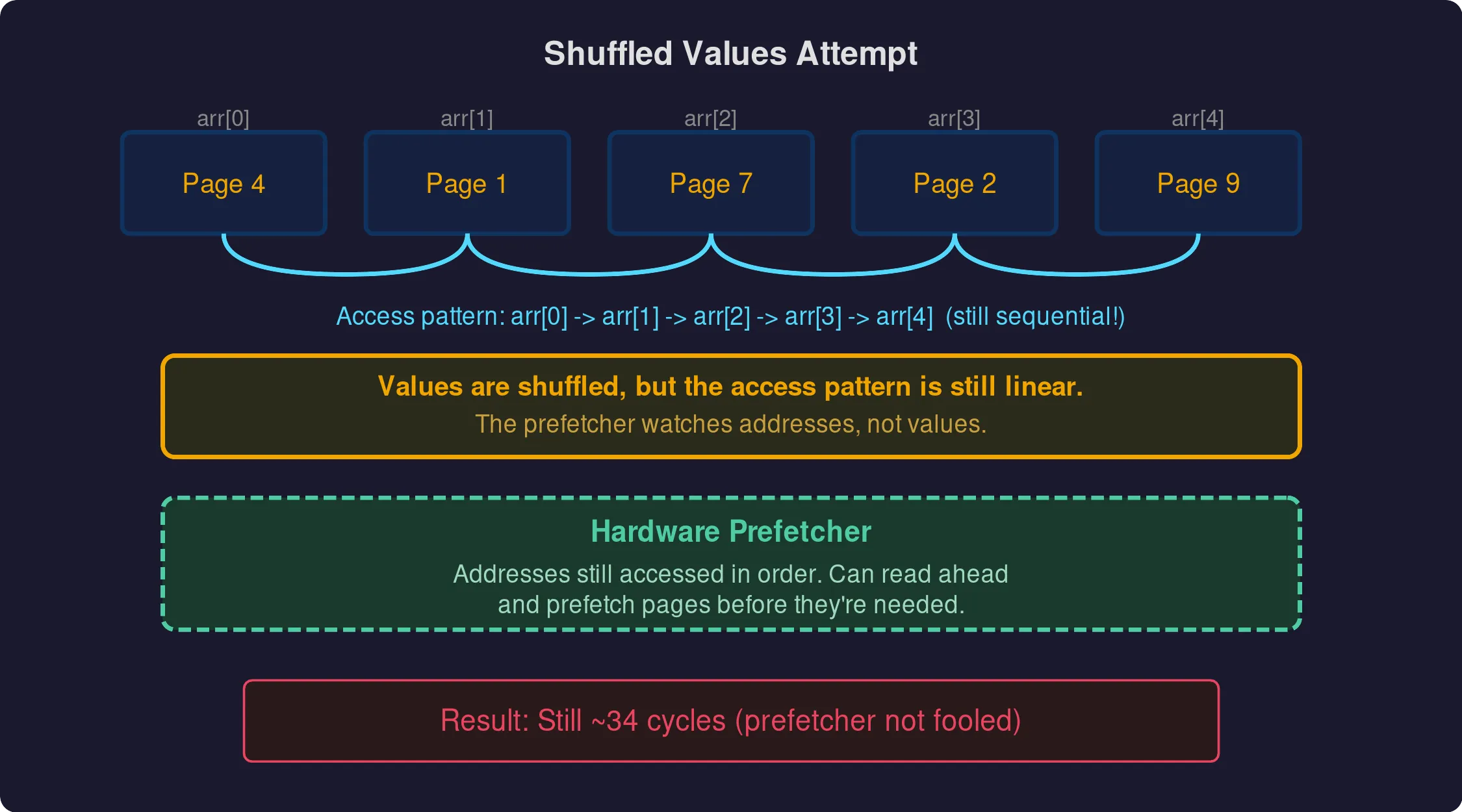 Shuffled values results