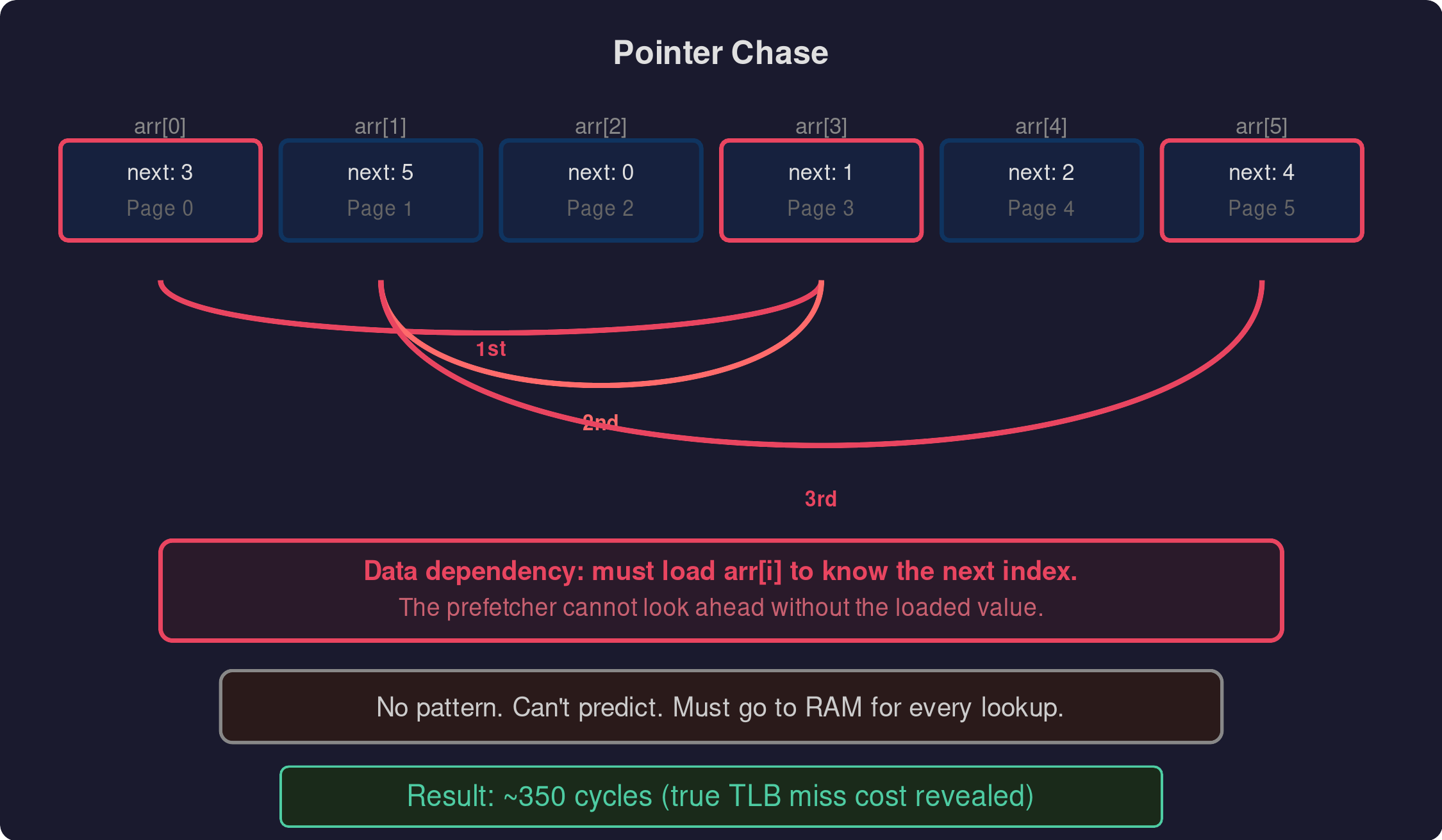 Pointer chase results