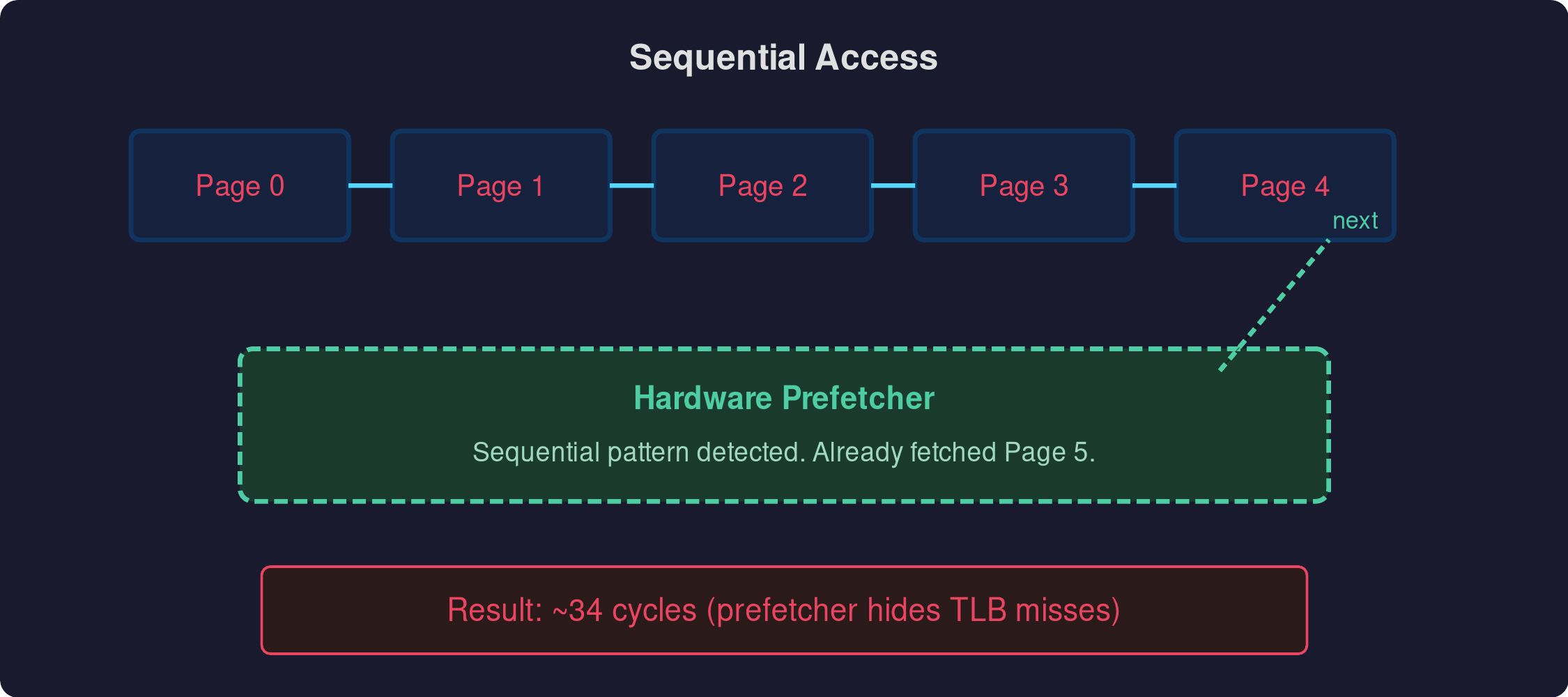 Sequential access results
