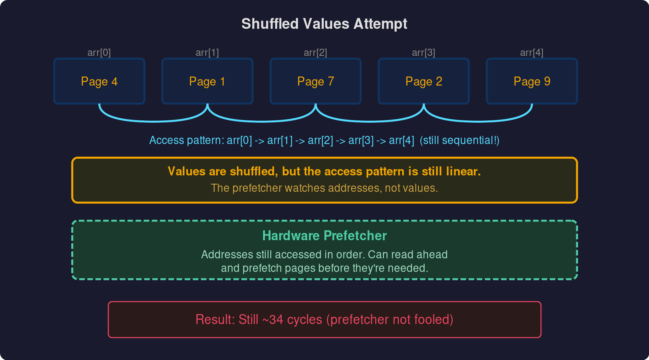 Shuffled values results